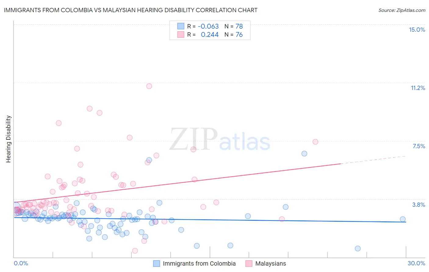 Immigrants from Colombia vs Malaysian Hearing Disability