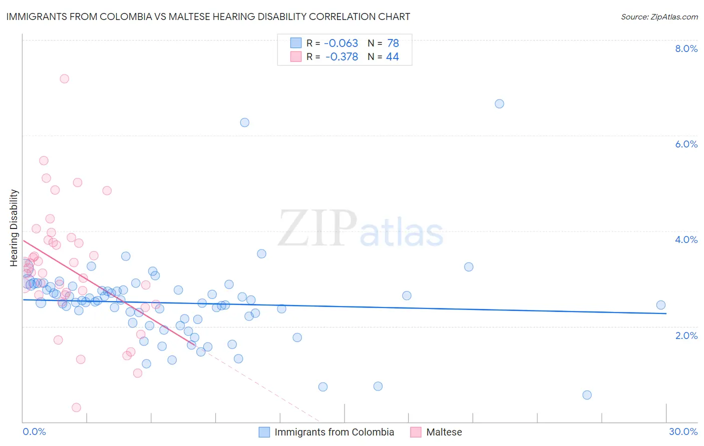 Immigrants from Colombia vs Maltese Hearing Disability