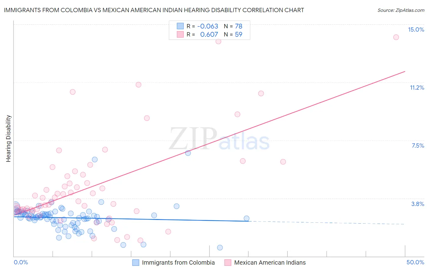 Immigrants from Colombia vs Mexican American Indian Hearing Disability
