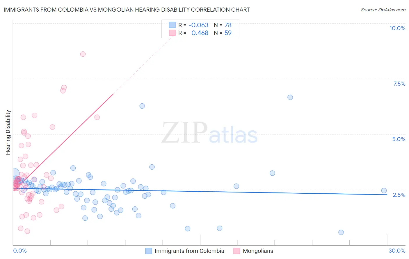 Immigrants from Colombia vs Mongolian Hearing Disability