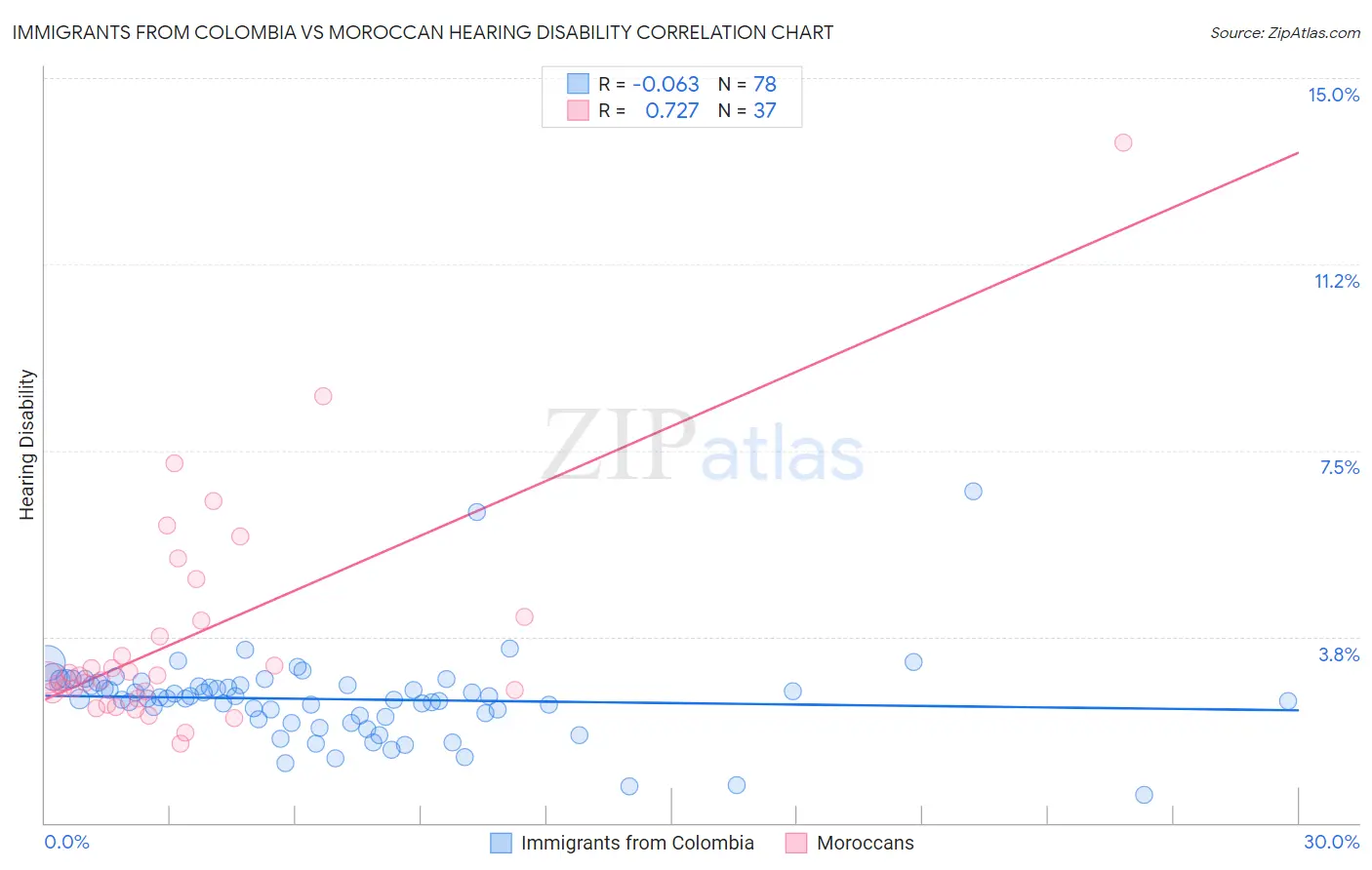 Immigrants from Colombia vs Moroccan Hearing Disability