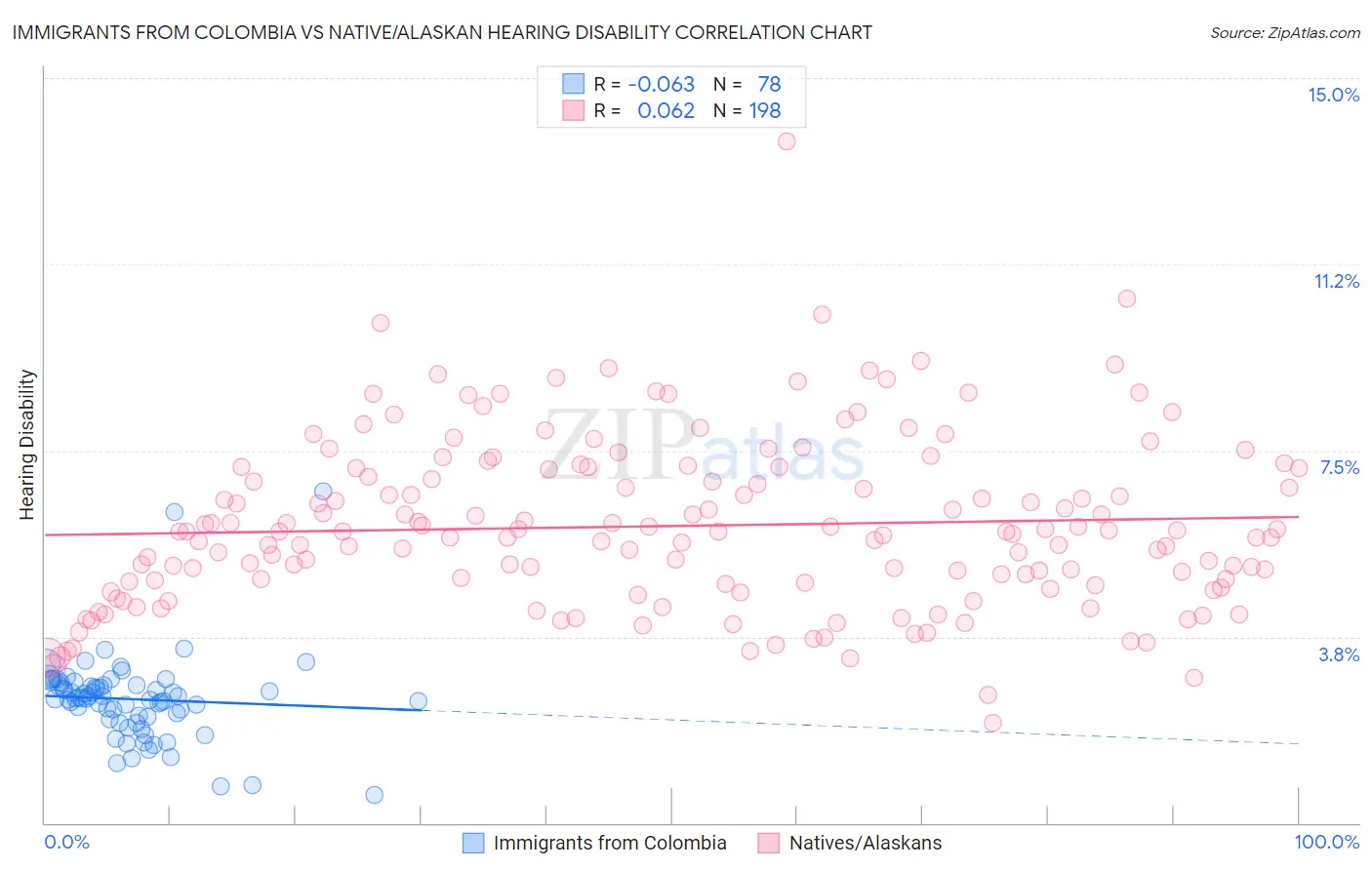 Immigrants from Colombia vs Native/Alaskan Hearing Disability