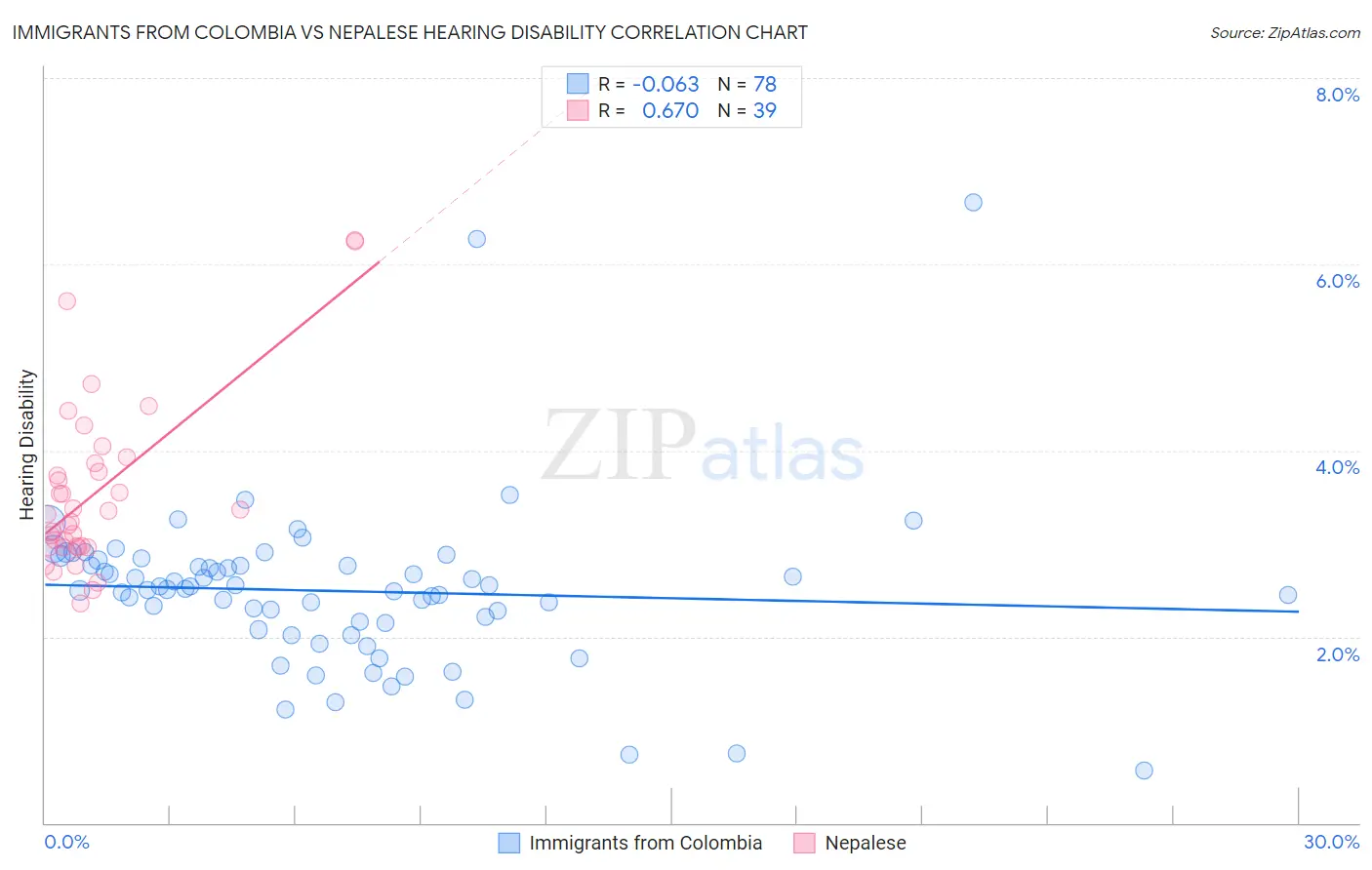 Immigrants from Colombia vs Nepalese Hearing Disability