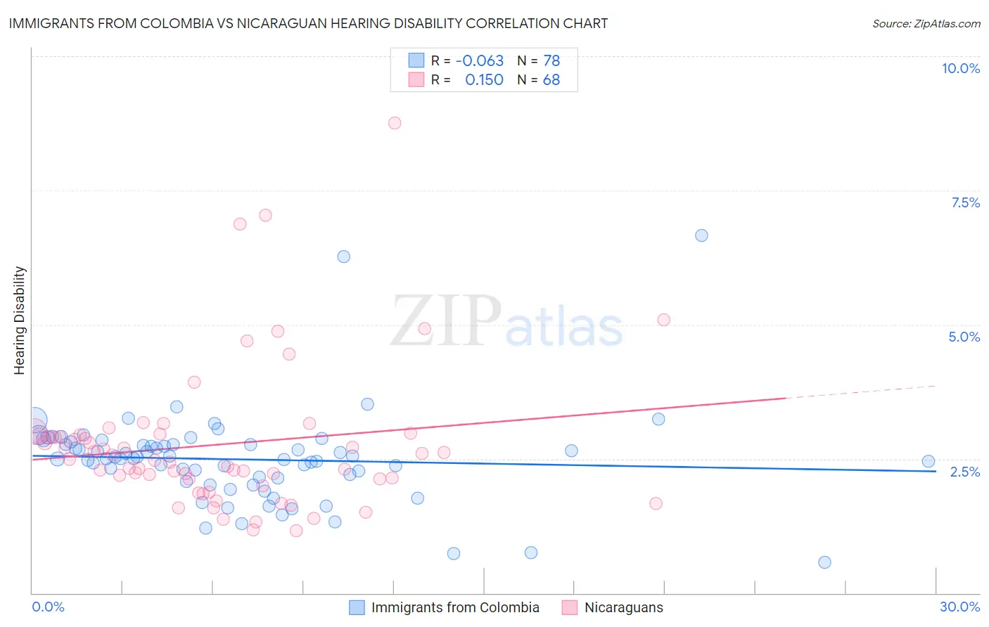 Immigrants from Colombia vs Nicaraguan Hearing Disability