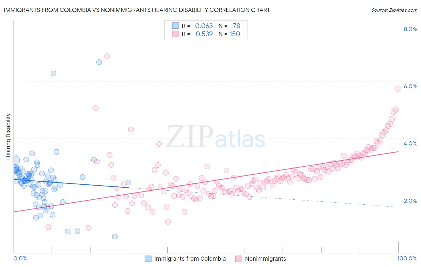 Immigrants from Colombia vs Nonimmigrants Hearing Disability