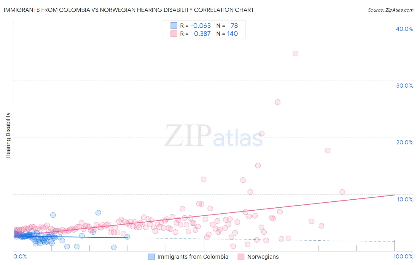 Immigrants from Colombia vs Norwegian Hearing Disability