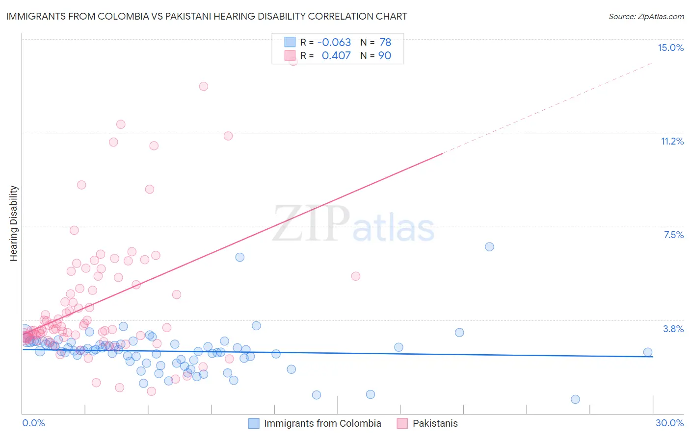 Immigrants from Colombia vs Pakistani Hearing Disability