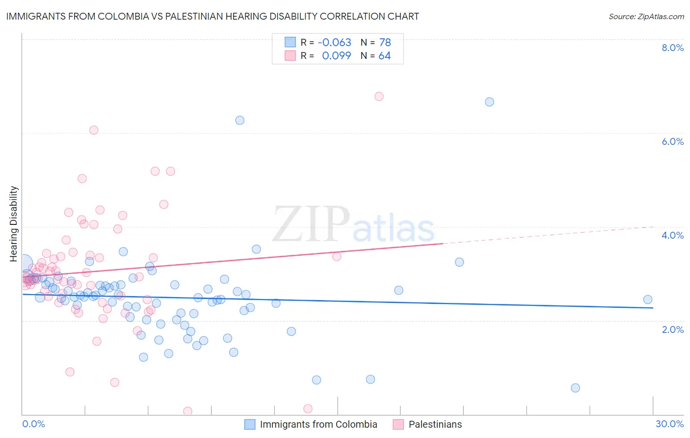 Immigrants from Colombia vs Palestinian Hearing Disability