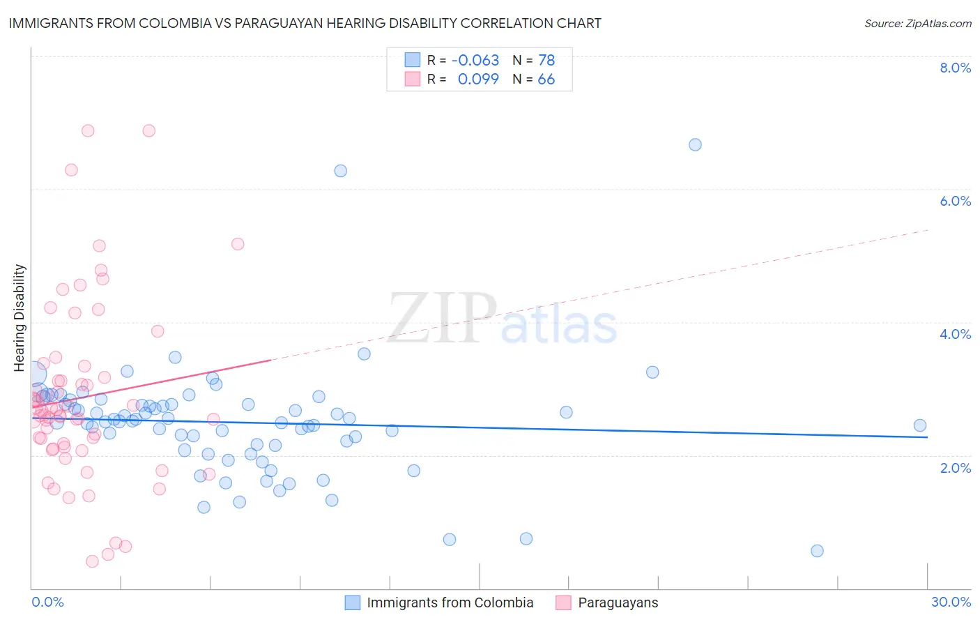 Immigrants from Colombia vs Paraguayan Hearing Disability