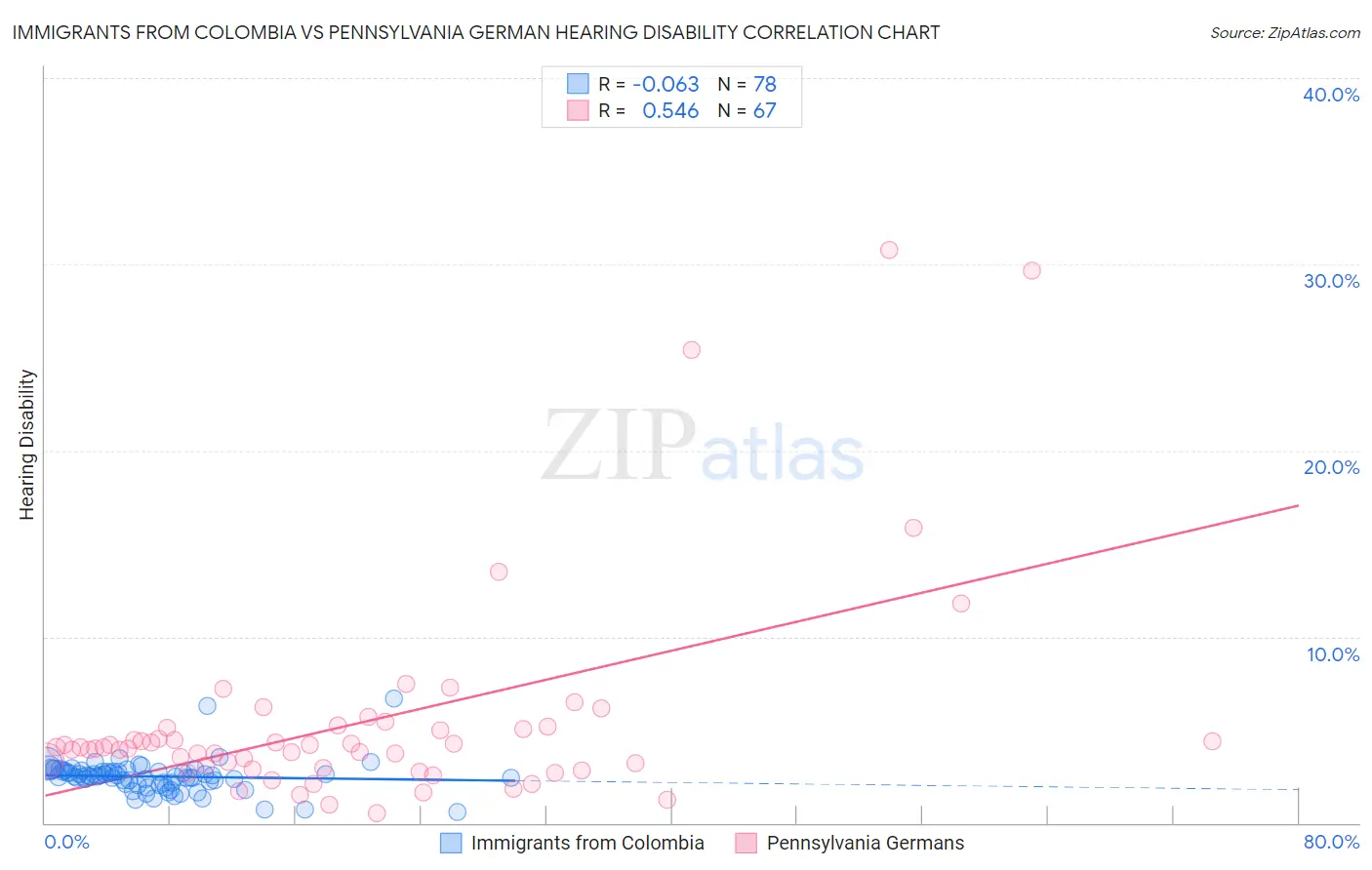 Immigrants from Colombia vs Pennsylvania German Hearing Disability