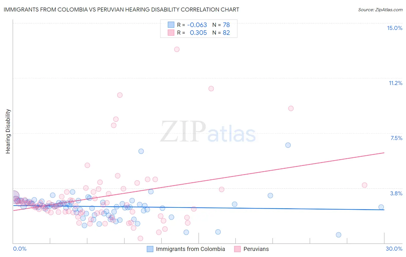 Immigrants from Colombia vs Peruvian Hearing Disability