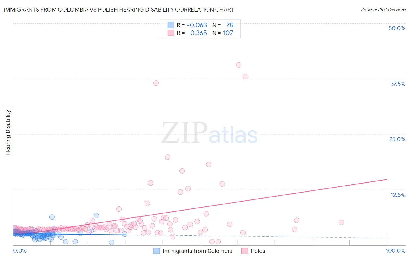 Immigrants from Colombia vs Polish Hearing Disability