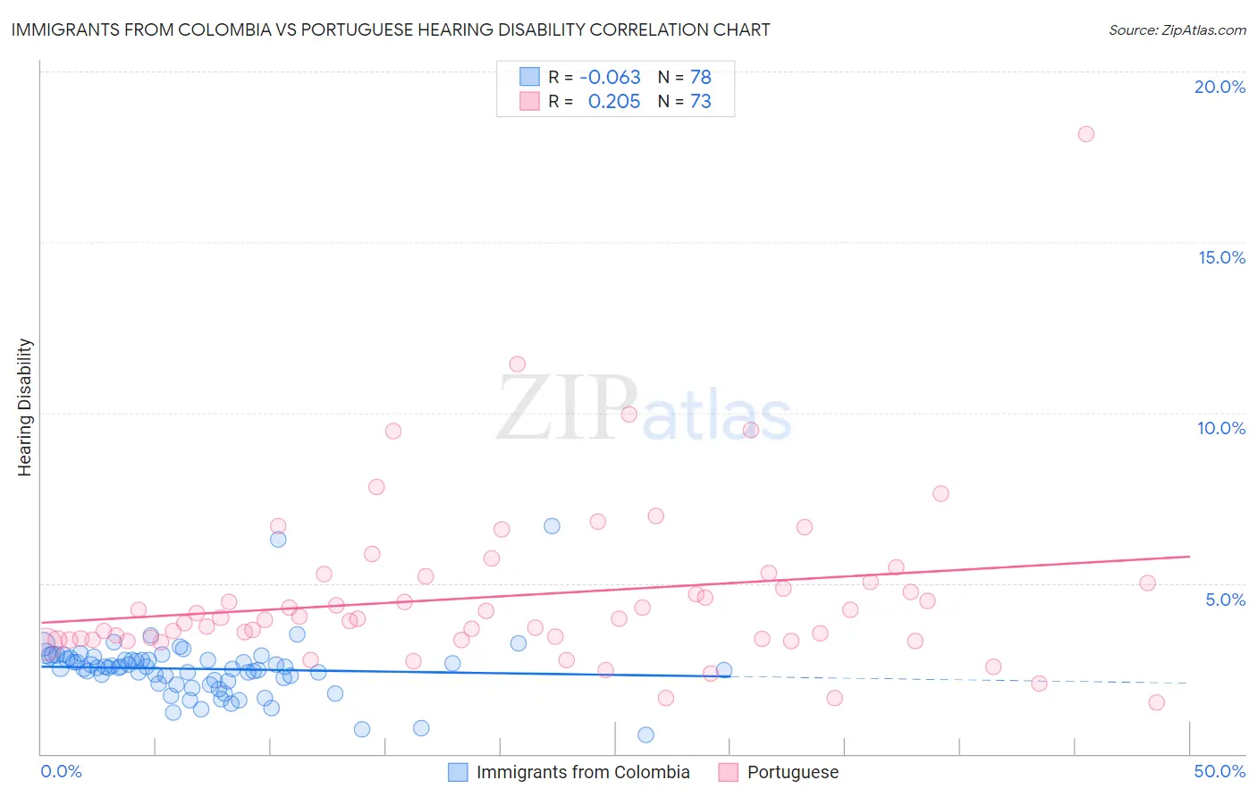 Immigrants from Colombia vs Portuguese Hearing Disability