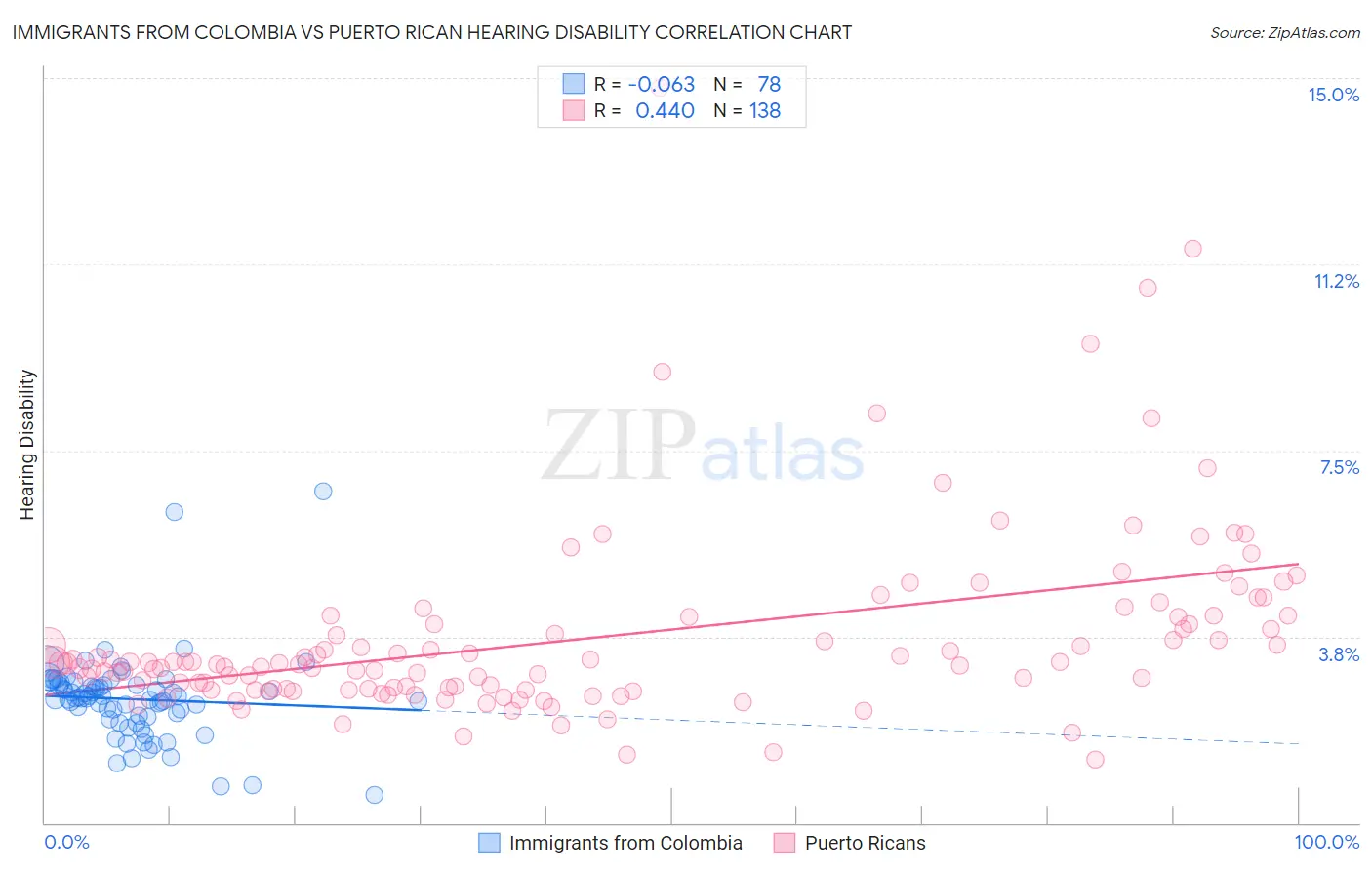 Immigrants from Colombia vs Puerto Rican Hearing Disability