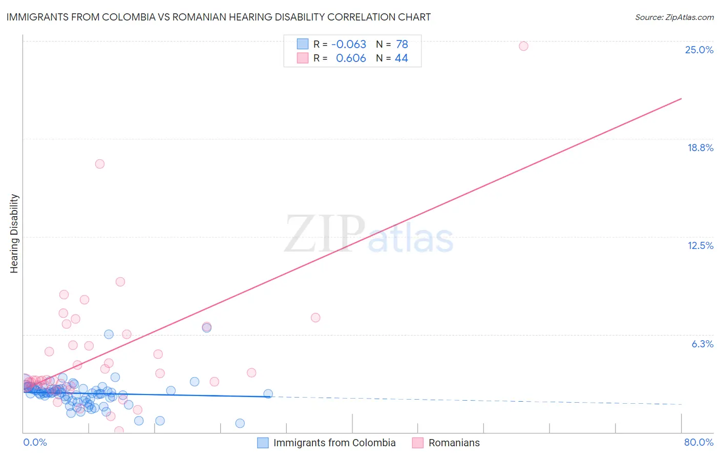 Immigrants from Colombia vs Romanian Hearing Disability