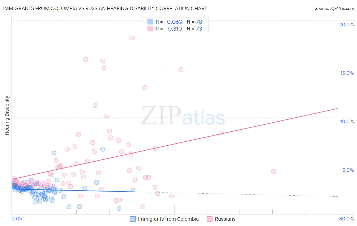 Immigrants from Colombia vs Russian Hearing Disability