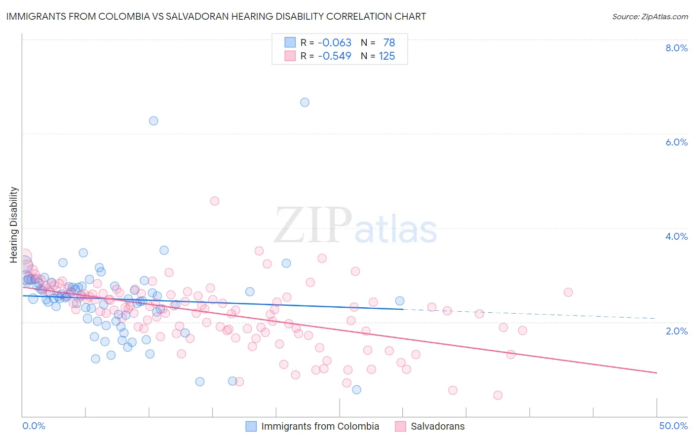 Immigrants from Colombia vs Salvadoran Hearing Disability