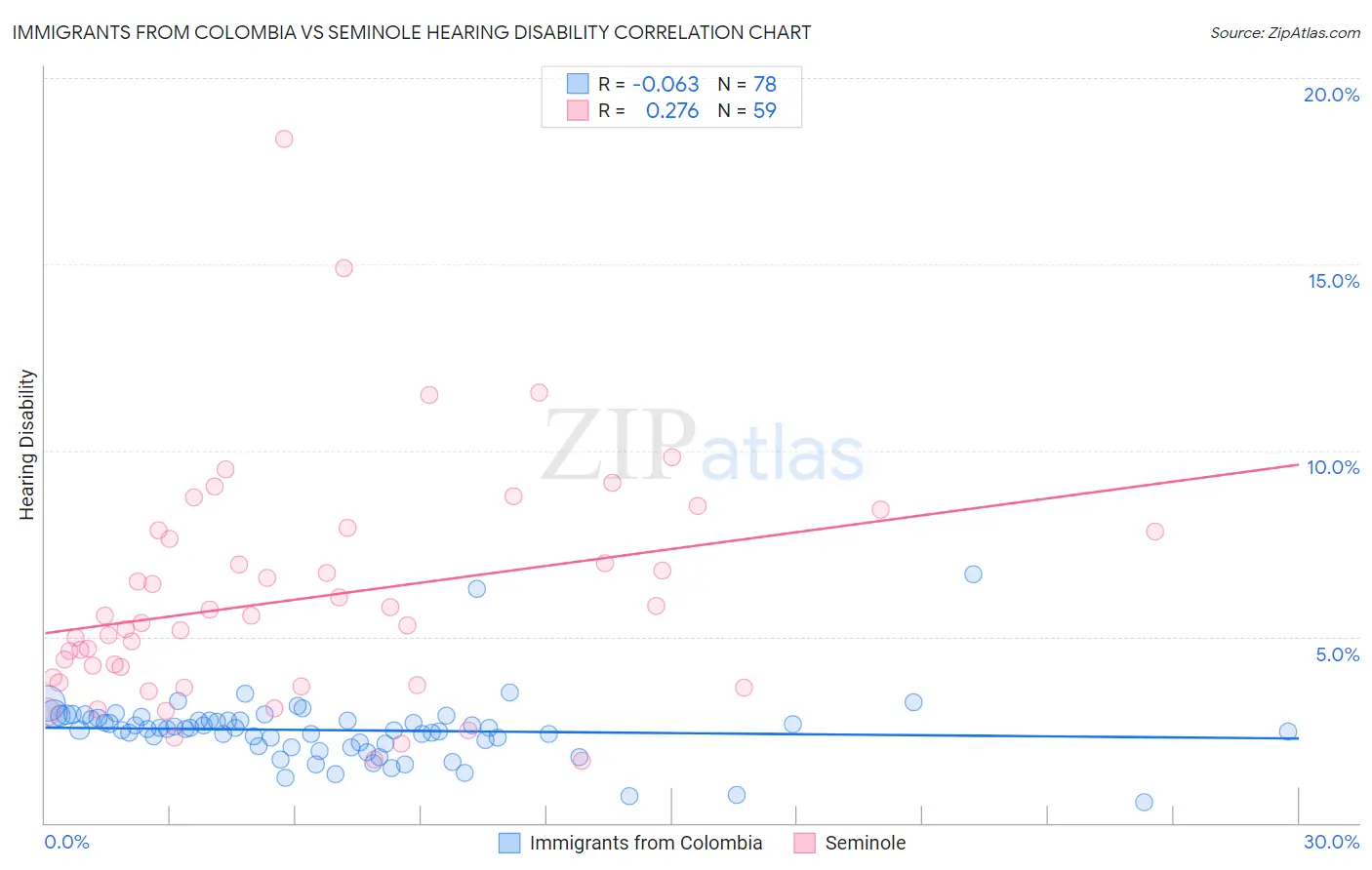 Immigrants from Colombia vs Seminole Hearing Disability