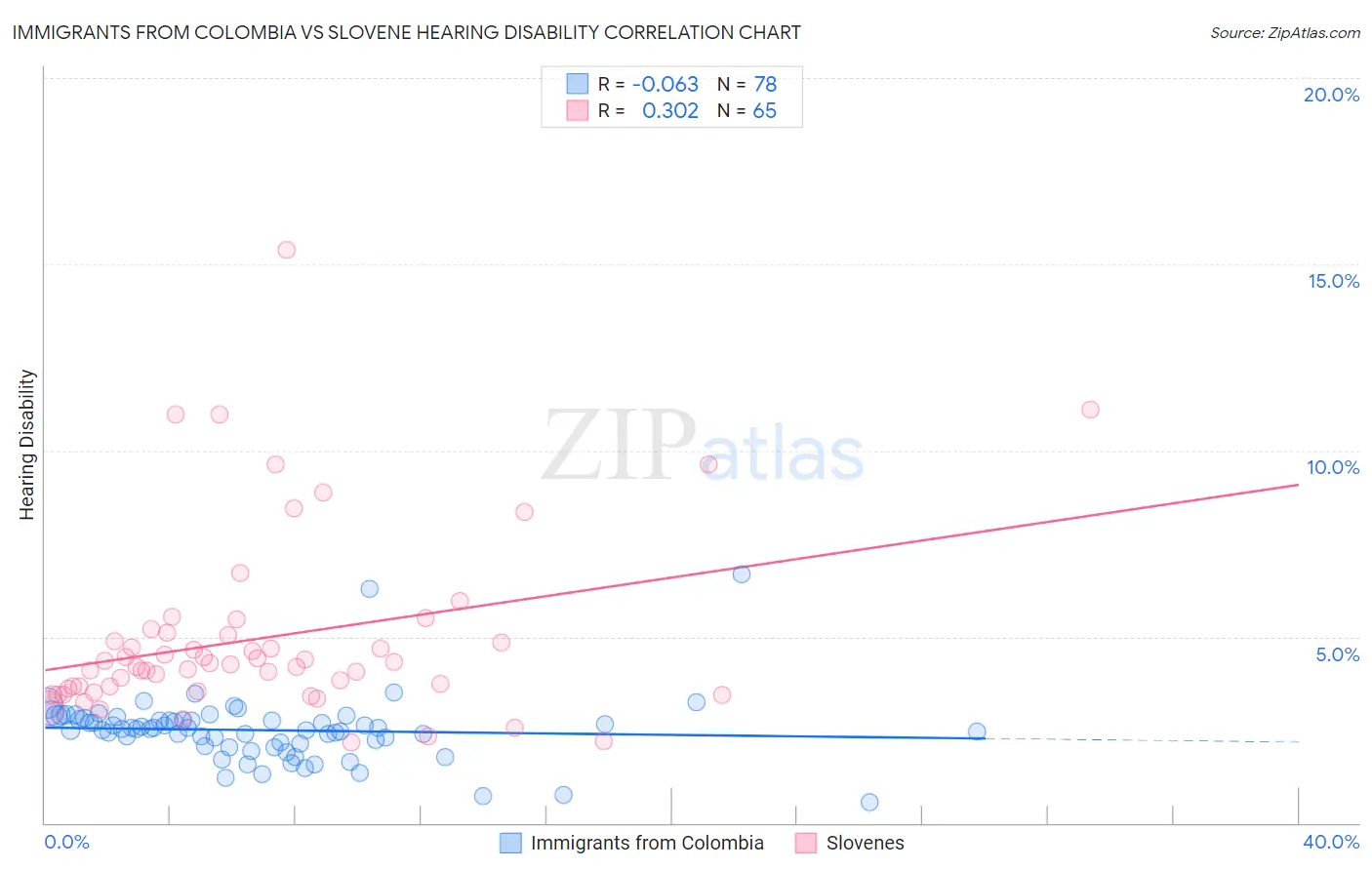 Immigrants from Colombia vs Slovene Hearing Disability