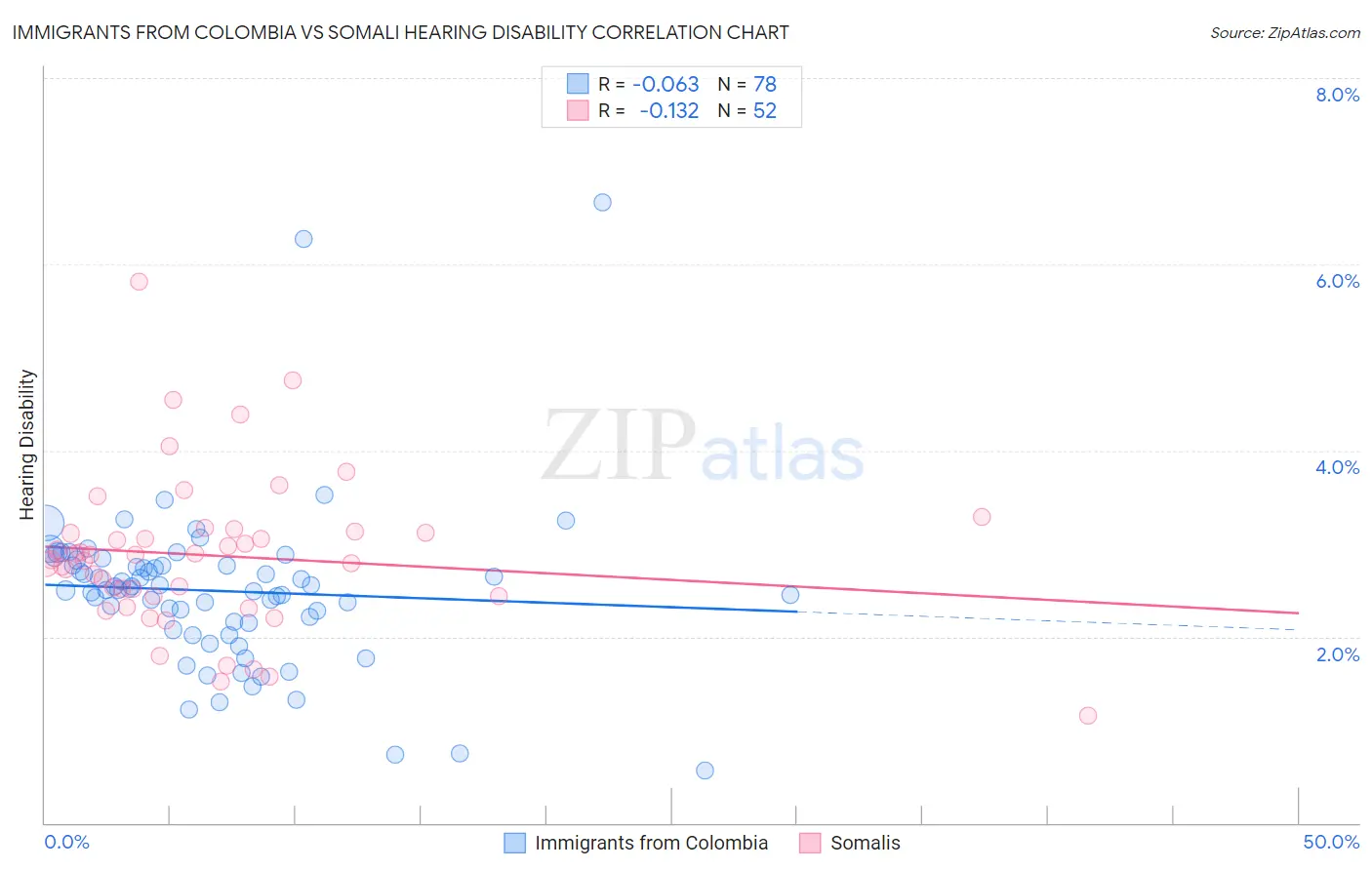 Immigrants from Colombia vs Somali Hearing Disability