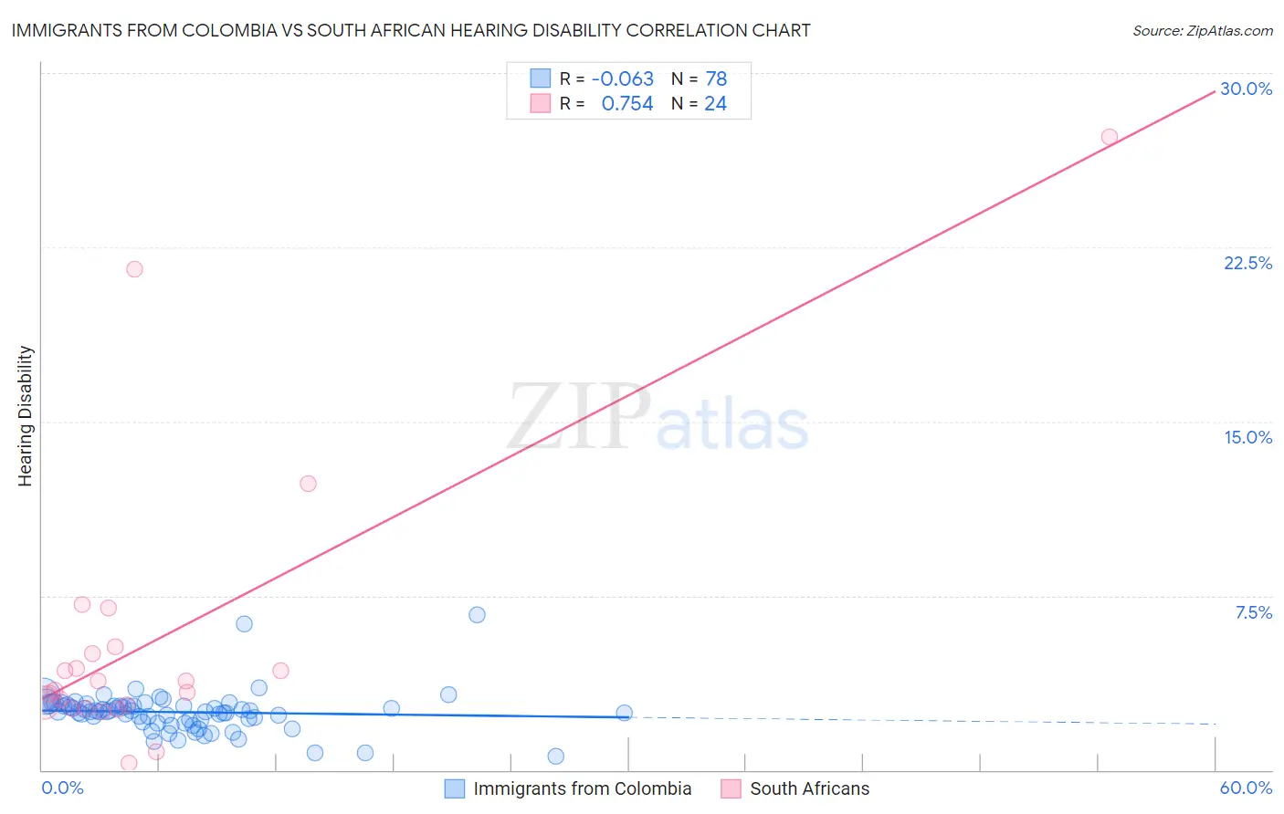 Immigrants from Colombia vs South African Hearing Disability