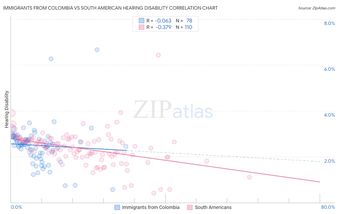 Immigrants from Colombia vs South American Hearing Disability