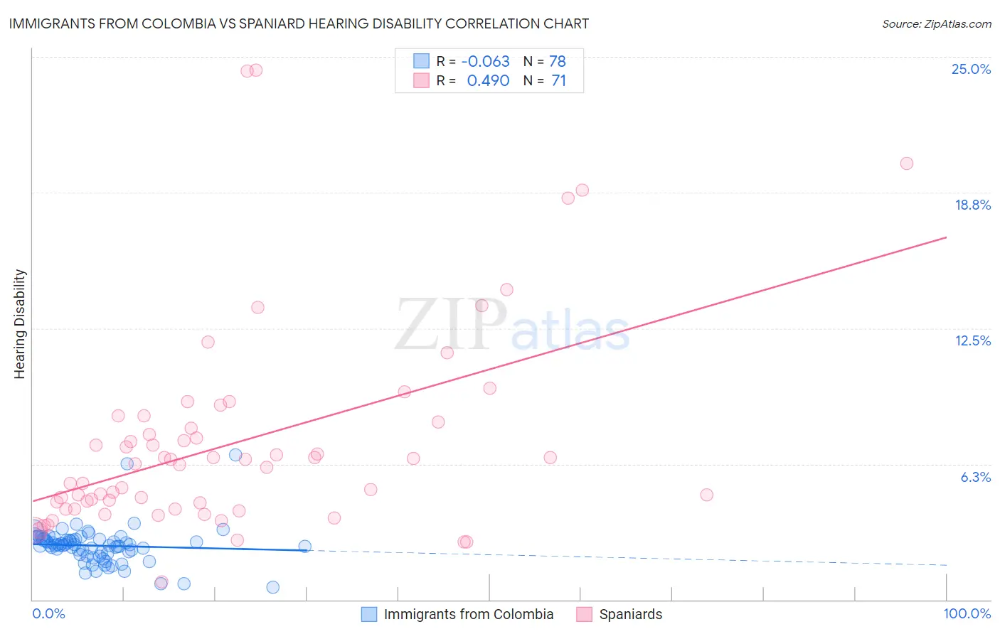 Immigrants from Colombia vs Spaniard Hearing Disability