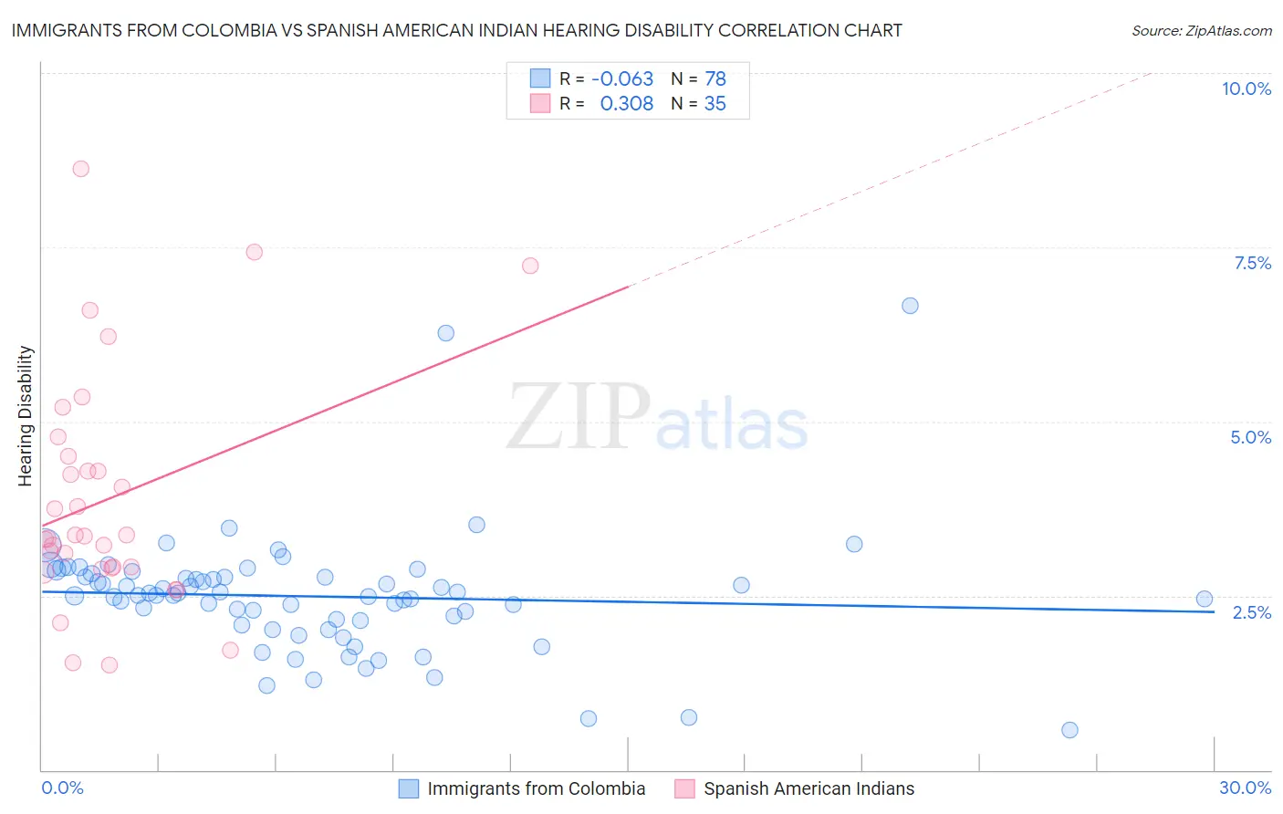 Immigrants from Colombia vs Spanish American Indian Hearing Disability