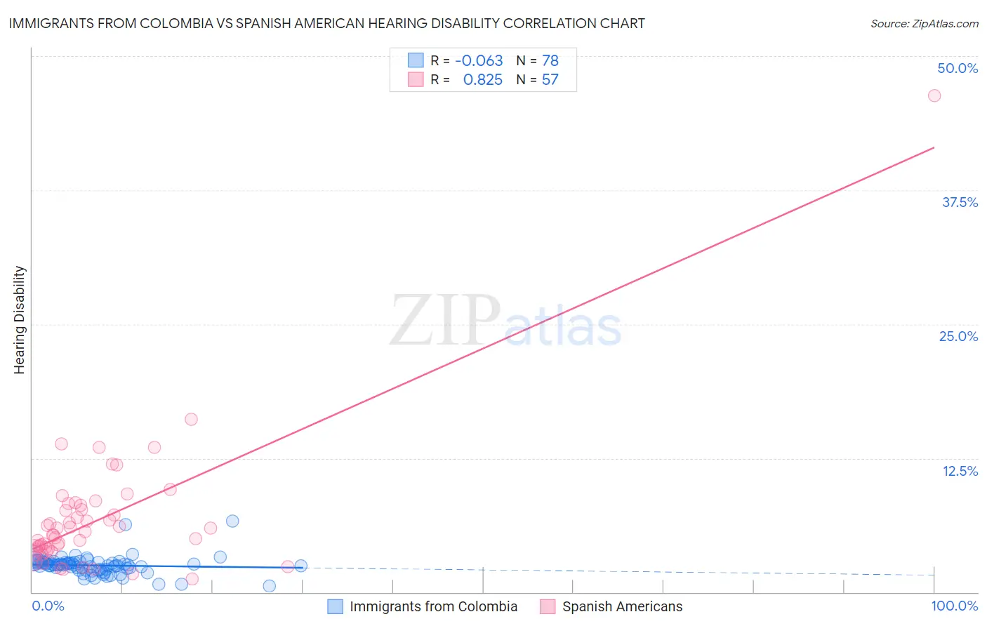 Immigrants from Colombia vs Spanish American Hearing Disability