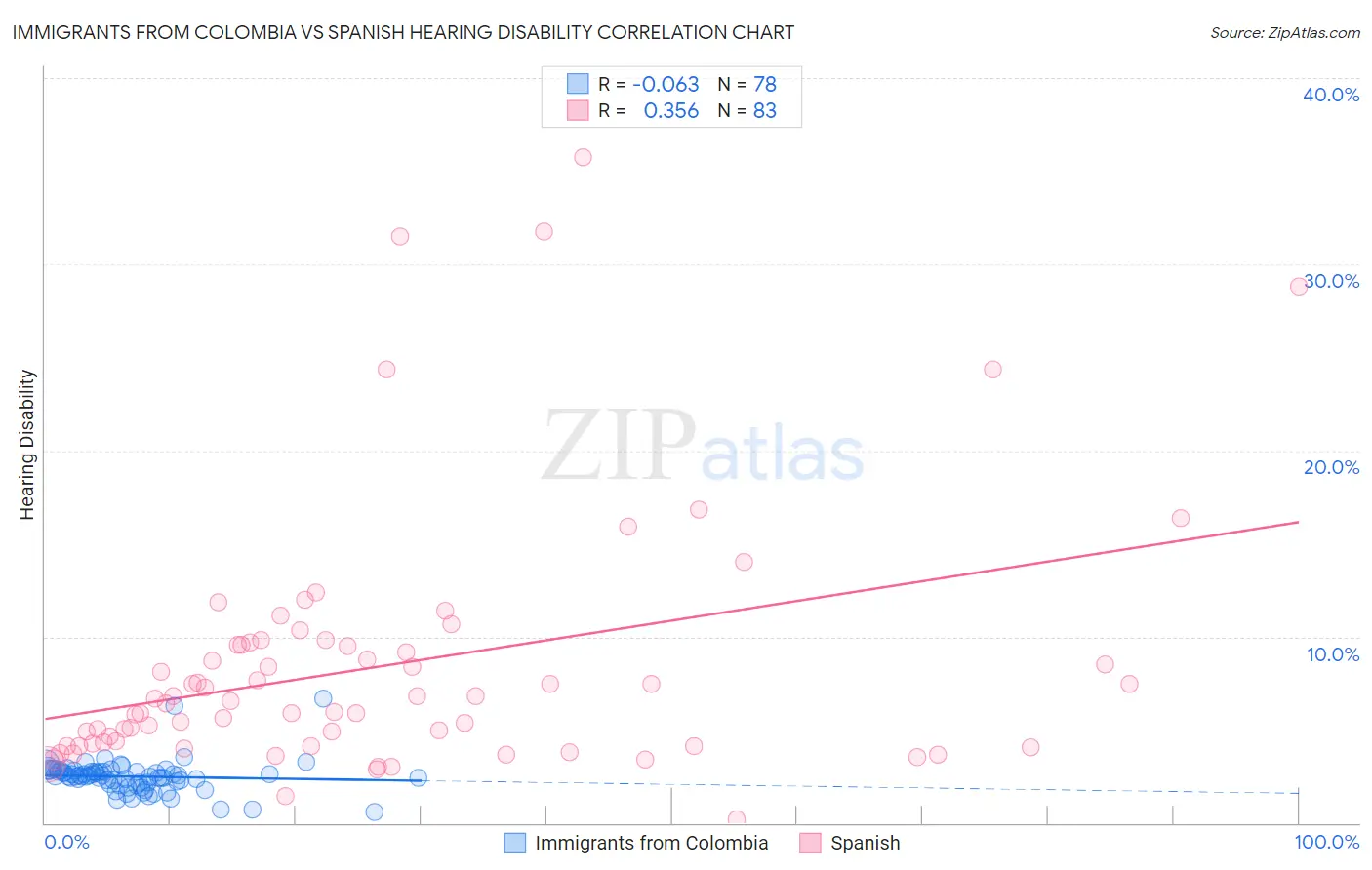 Immigrants from Colombia vs Spanish Hearing Disability