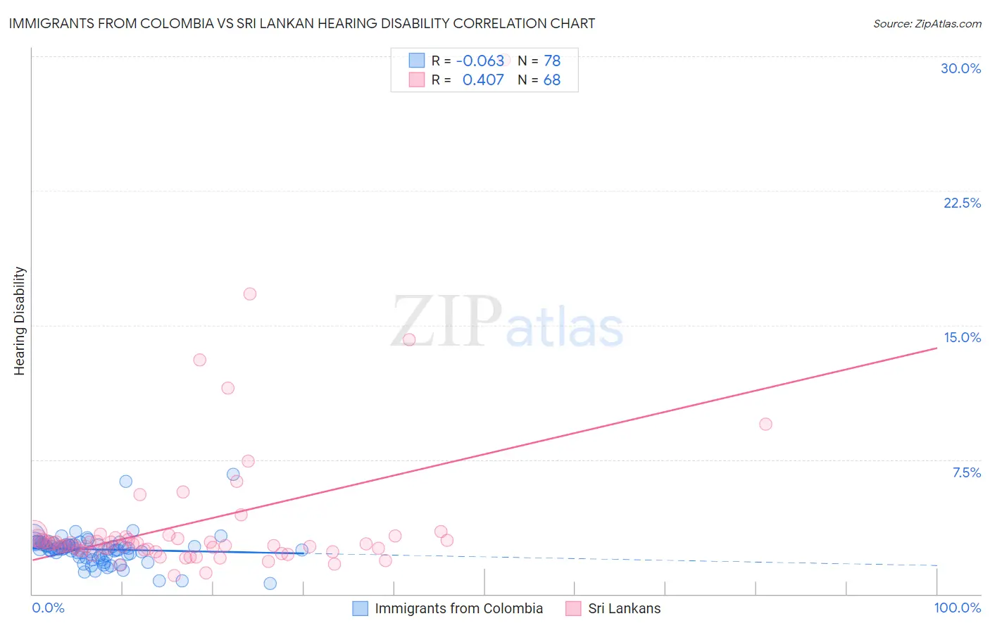 Immigrants from Colombia vs Sri Lankan Hearing Disability