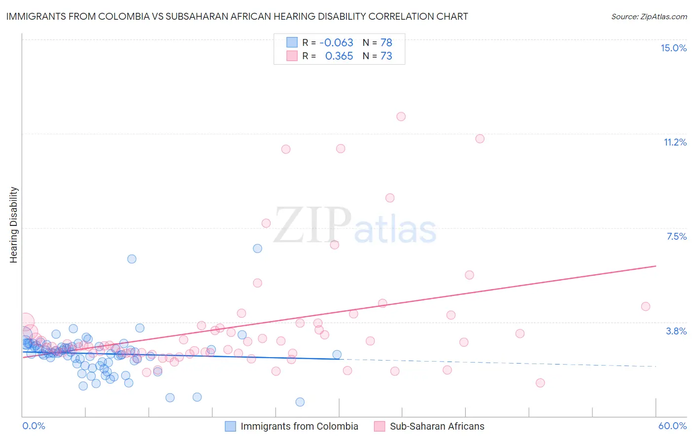 Immigrants from Colombia vs Subsaharan African Hearing Disability