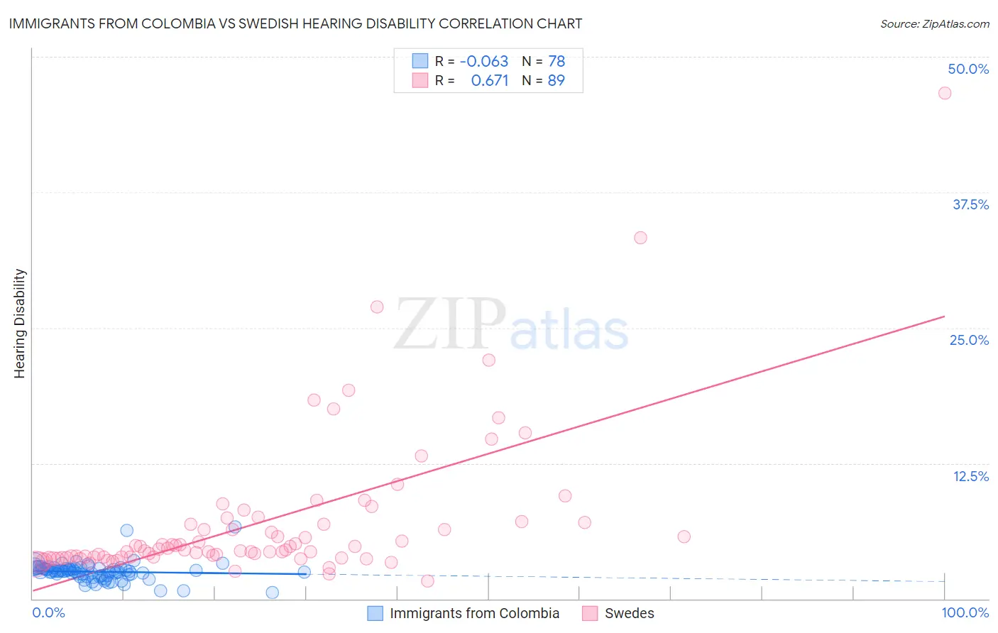 Immigrants from Colombia vs Swedish Hearing Disability