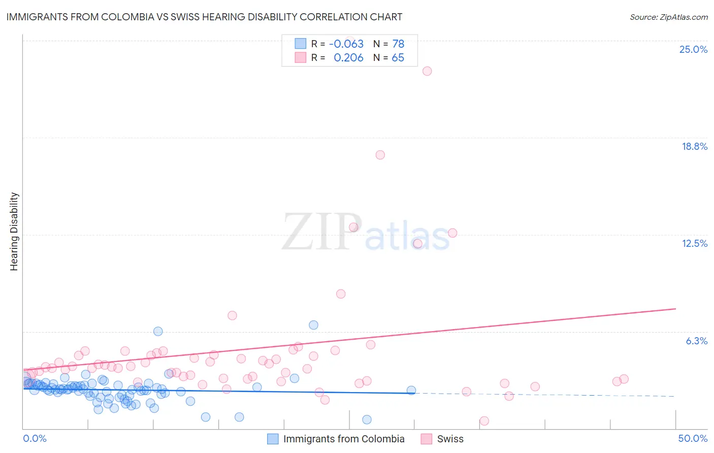 Immigrants from Colombia vs Swiss Hearing Disability