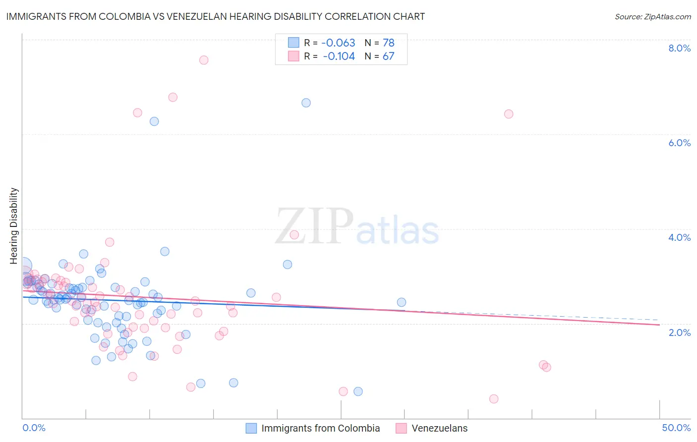 Immigrants from Colombia vs Venezuelan Hearing Disability