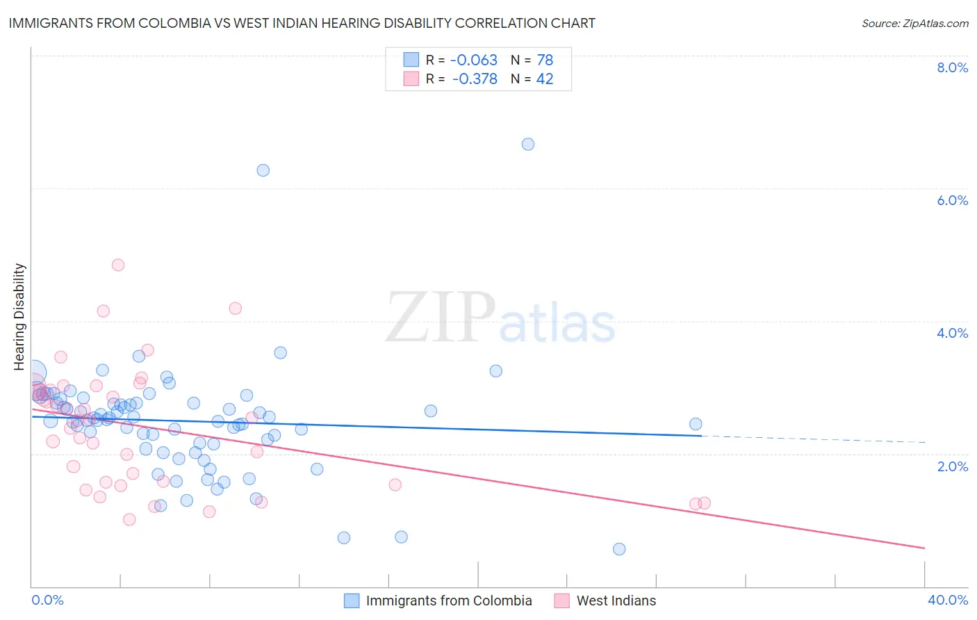 Immigrants from Colombia vs West Indian Hearing Disability