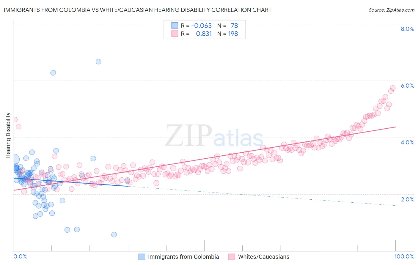 Immigrants from Colombia vs White/Caucasian Hearing Disability