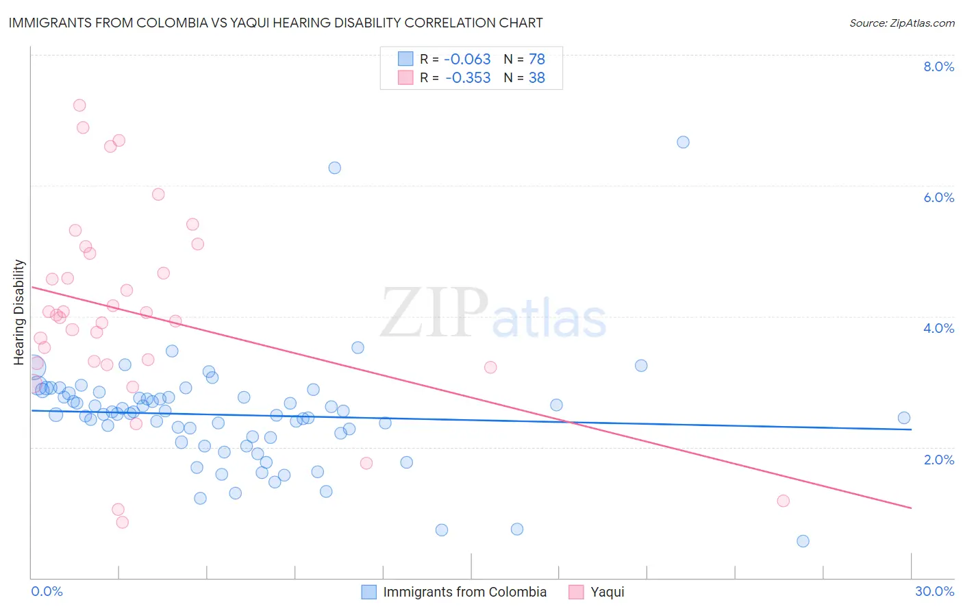 Immigrants from Colombia vs Yaqui Hearing Disability