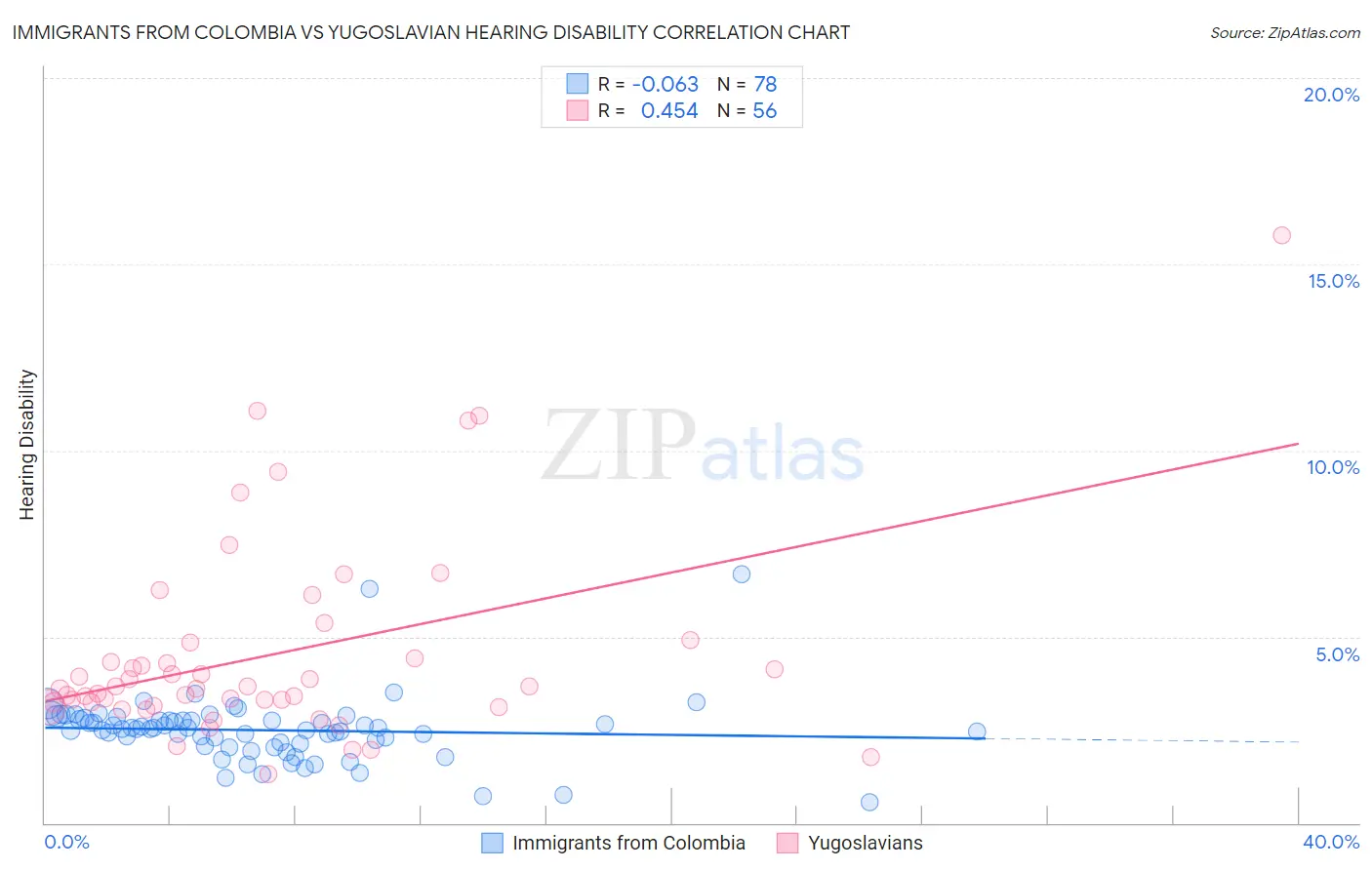 Immigrants from Colombia vs Yugoslavian Hearing Disability