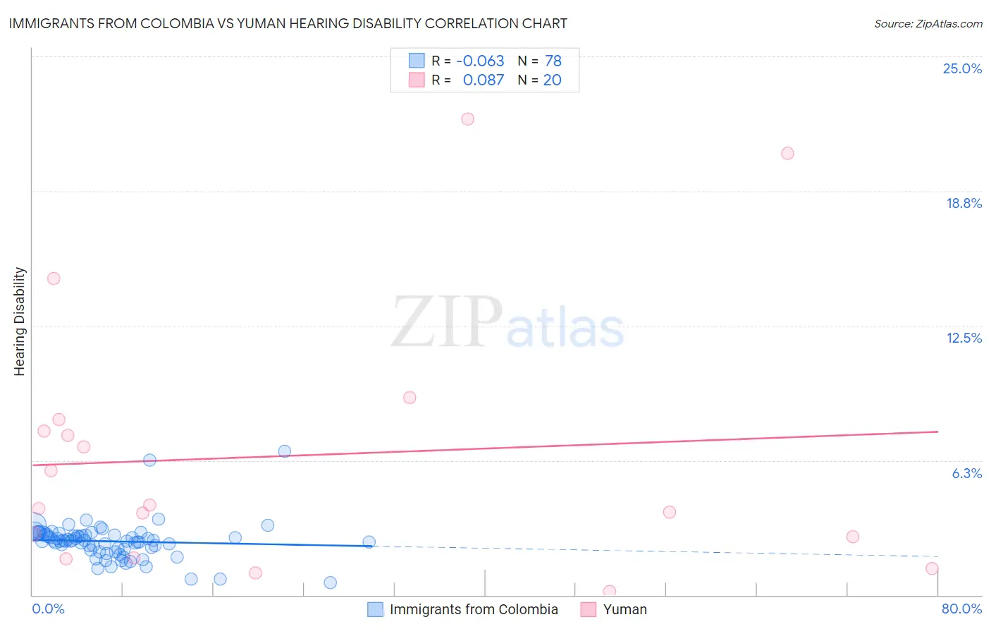 Immigrants from Colombia vs Yuman Hearing Disability