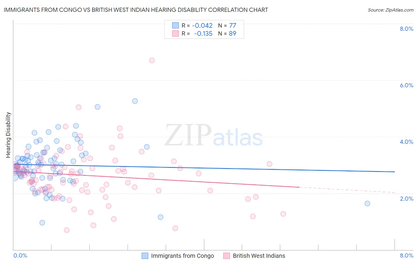 Immigrants from Congo vs British West Indian Hearing Disability