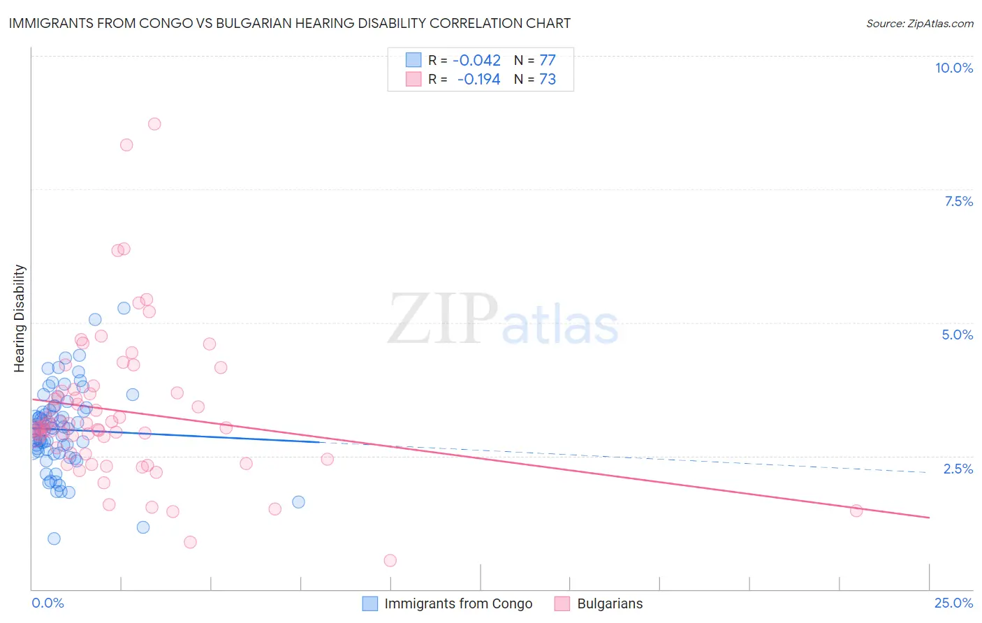 Immigrants from Congo vs Bulgarian Hearing Disability