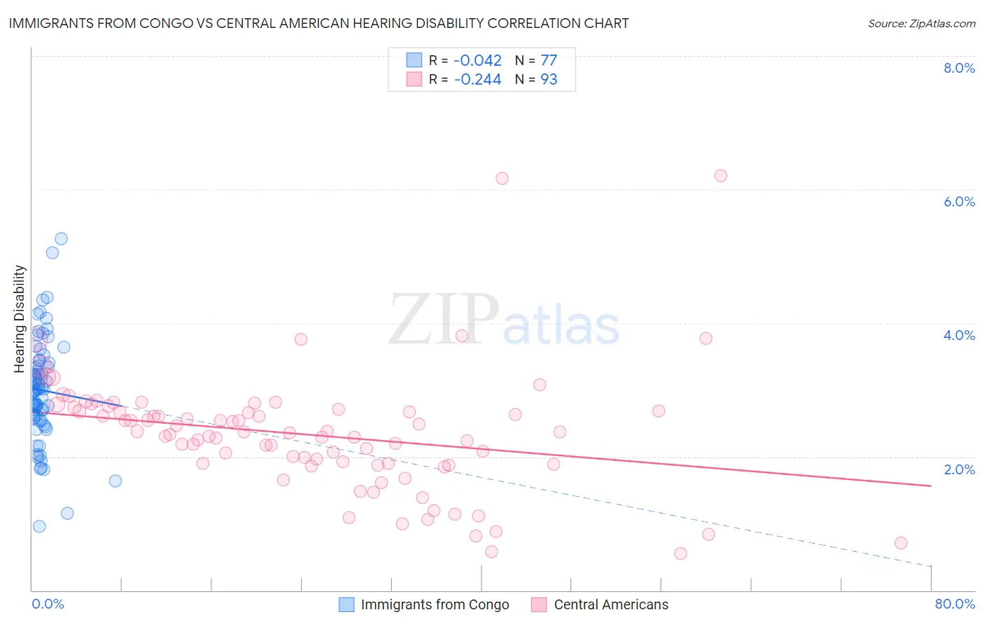 Immigrants from Congo vs Central American Hearing Disability