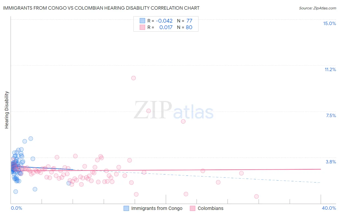 Immigrants from Congo vs Colombian Hearing Disability