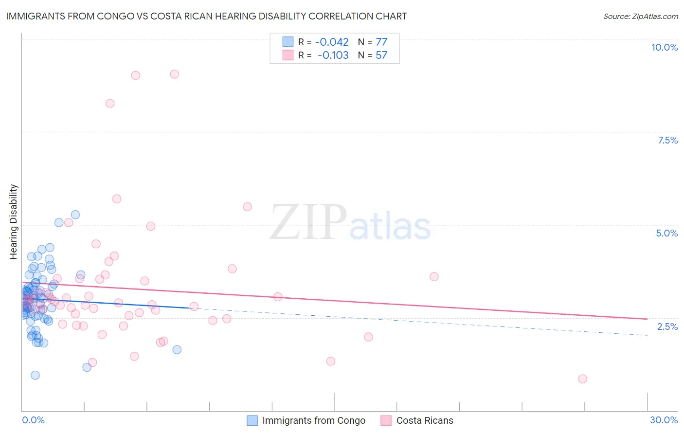 Immigrants from Congo vs Costa Rican Hearing Disability