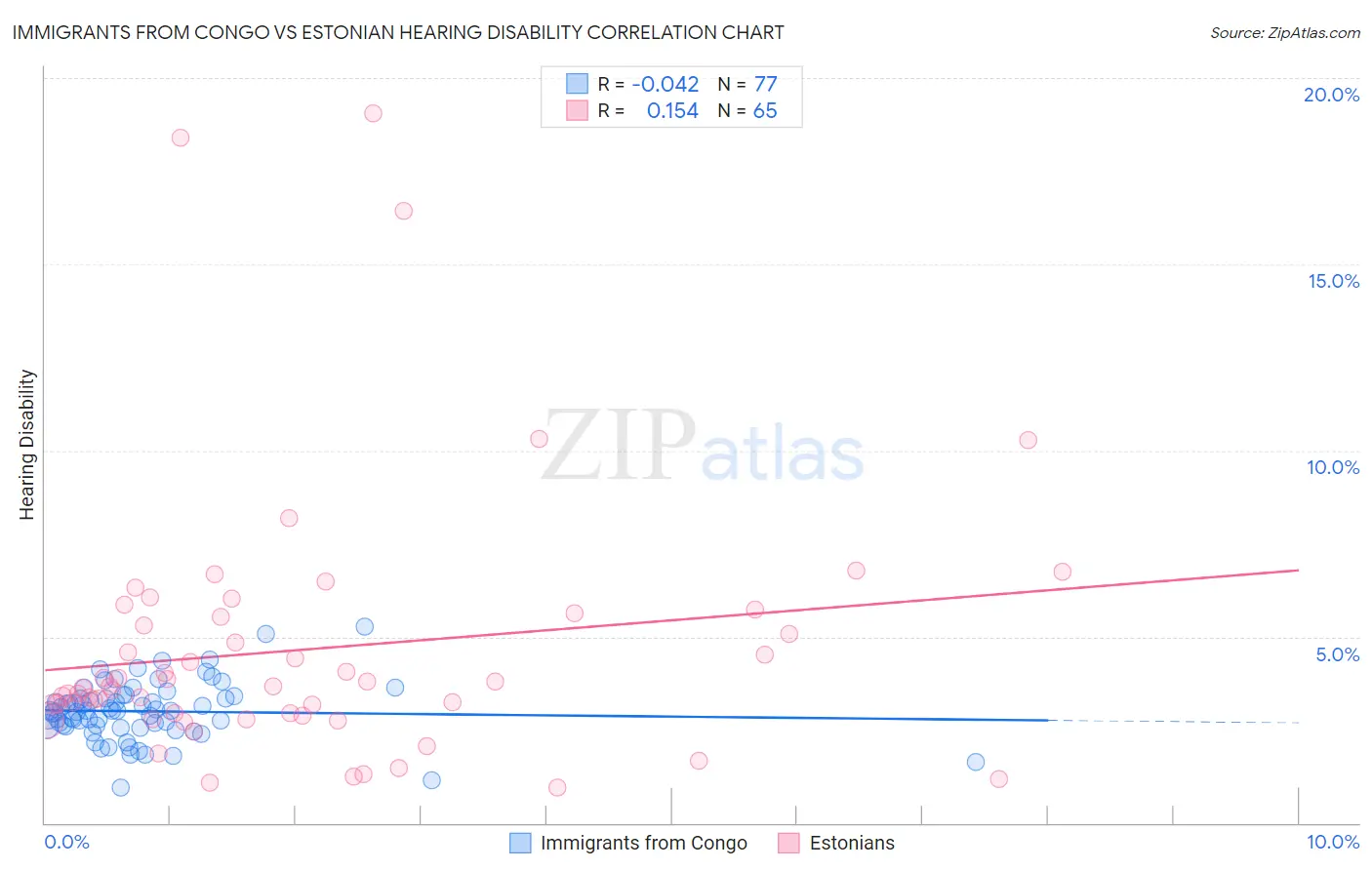 Immigrants from Congo vs Estonian Hearing Disability