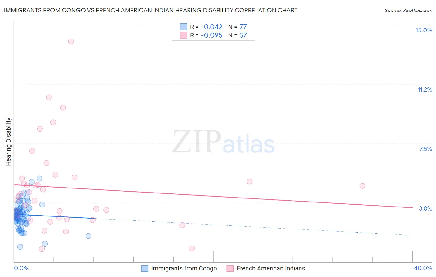 Immigrants from Congo vs French American Indian Hearing Disability