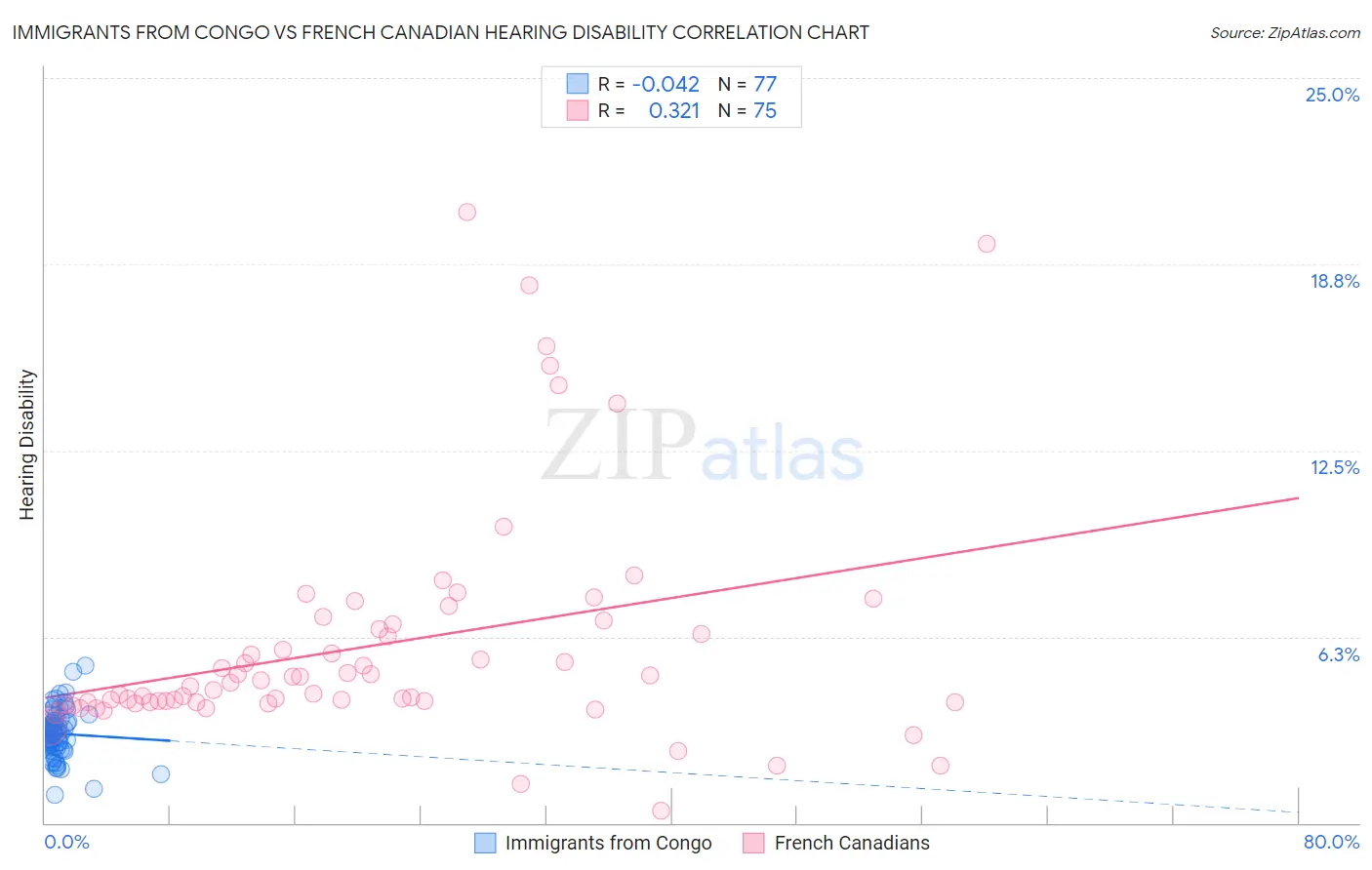 Immigrants from Congo vs French Canadian Hearing Disability