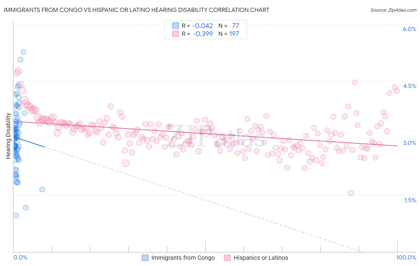 Immigrants from Congo vs Hispanic or Latino Hearing Disability