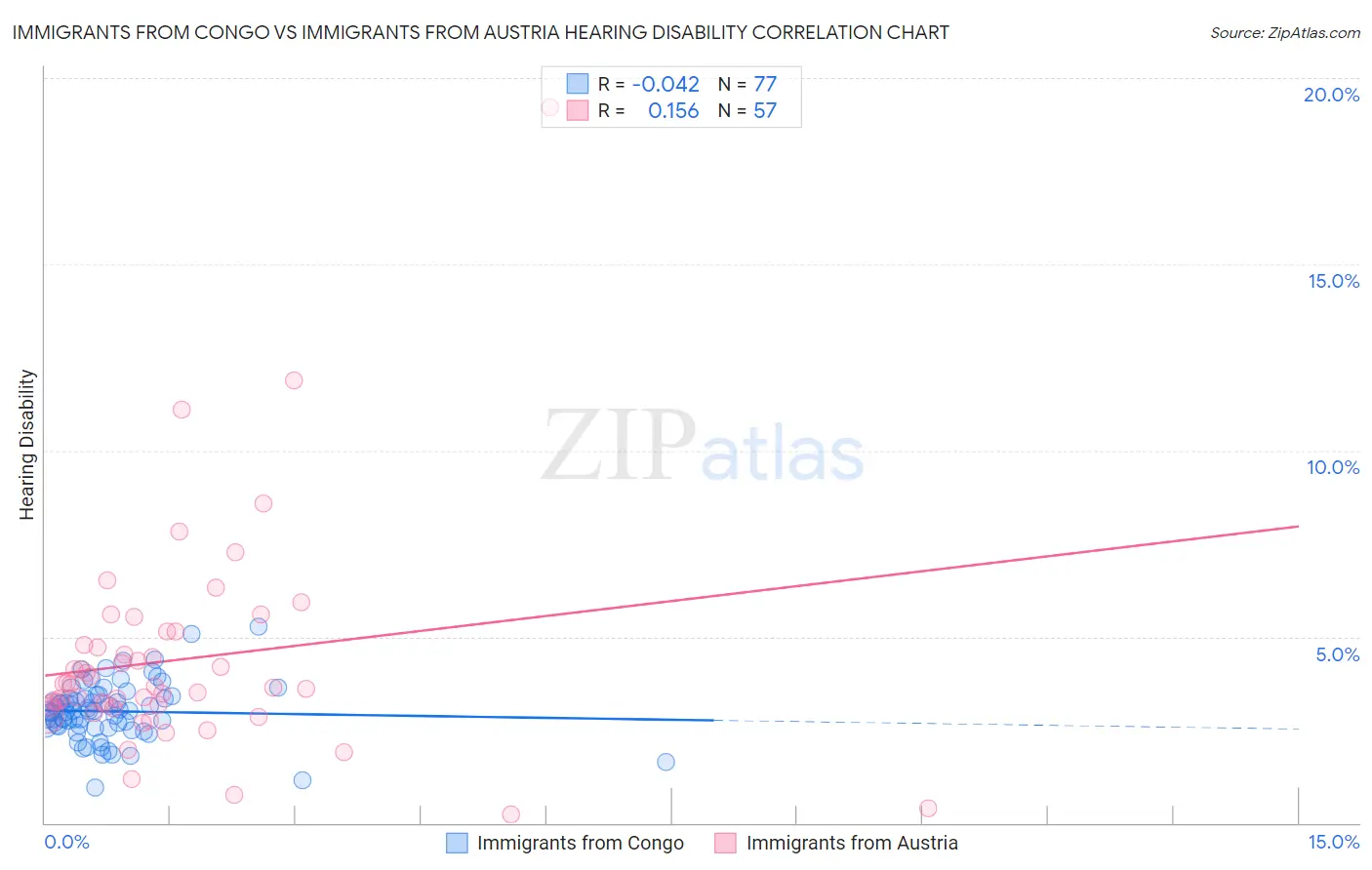Immigrants from Congo vs Immigrants from Austria Hearing Disability